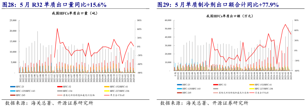 如何了解5 月 R32 单质出口量同比15.6% 5 月单质制冷剂出口额合计同比77.9%