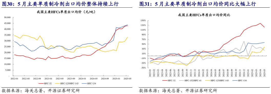 谁能回答5 月主要单质制冷剂出口均价同比大幅上行