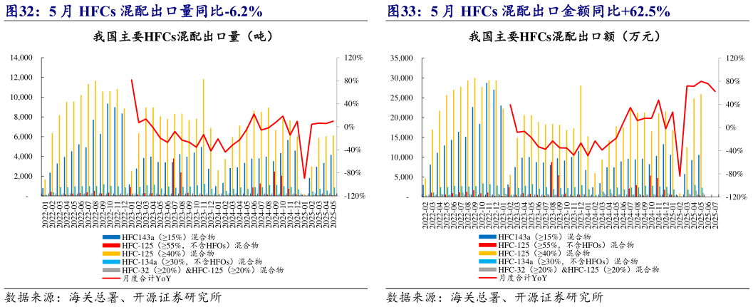 怎样理解5 月 HFCs 混配出口金额同比62.5%