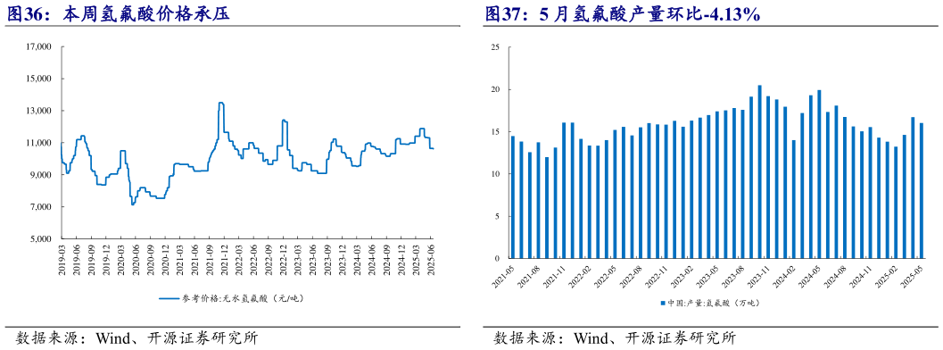如何才能本周氢氟酸价格承压 5 月氢氟酸产量环比-4.13%