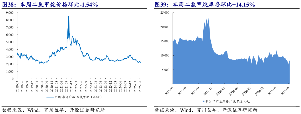 请问一下本周二氯甲烷库存环比14.15%