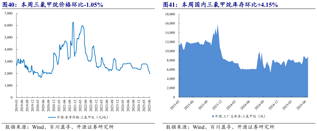 如何看待本周三氯甲烷价格环比-1.05% 本周国内三氯甲烷库存环比4.15%