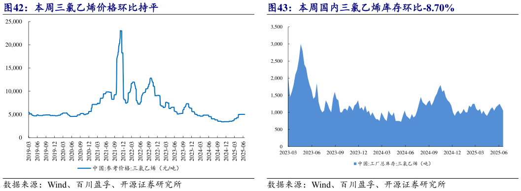 如何了解本周三氯乙烯价格环比持平 本周国内三氯乙烯库存环比-8.70%