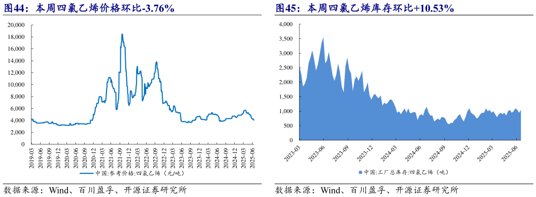 我想了解一下本周四氯乙烯价格环比-3.76% 本周四氯乙烯库存环比10.53%