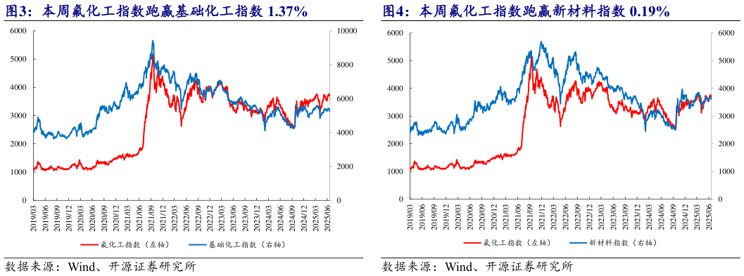 我想了解一下本周氟化工指数跑赢新材料指数 0.19%