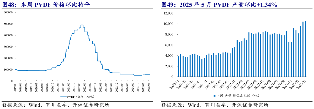谁能回答本周 PVDF 价格环比持平 2025 年 5 月 PVDF 产量环比1.34%