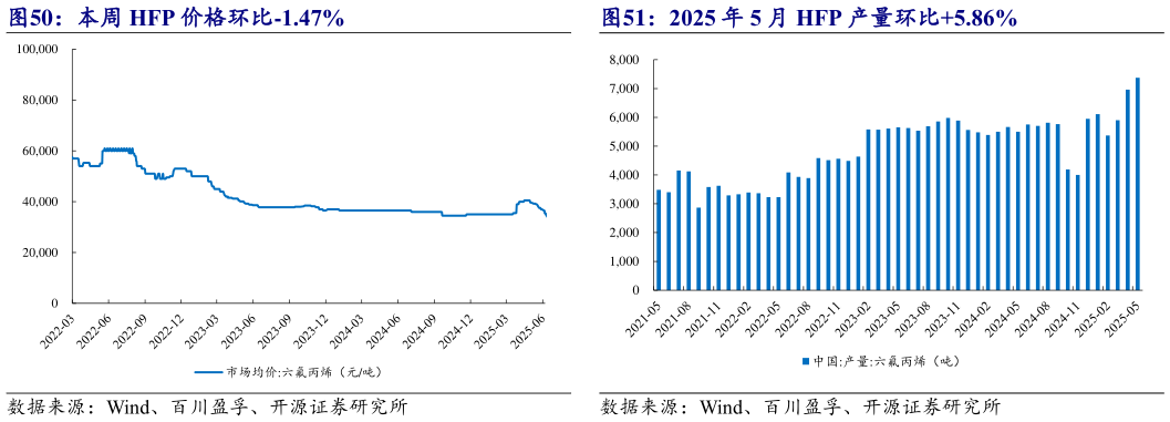如何看待2025 年 5 月 HFP 产量环比5.86%