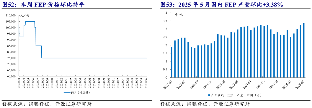 各位网友请教一下本周 FEP 价格环比持平 2025 年 5 月国内 FEP 产量环比3.38%