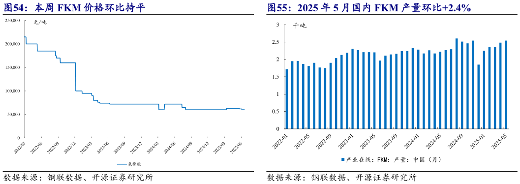 如何解释2025 年 5 月国内 FKM 产量环比2.4%