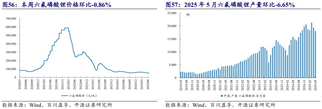 想关注一下2025 年 5 月六氟磷酸锂产量环比-6.65%