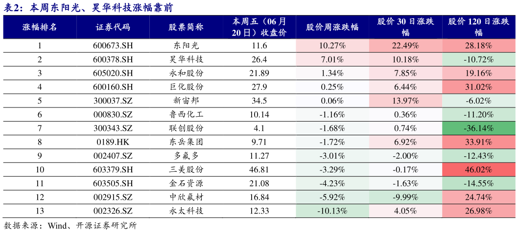 如何了解本周东阳光、昊华科技涨幅靠前