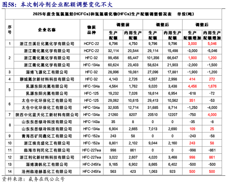 如何了解本次制冷剂企业配额调整变化不大
