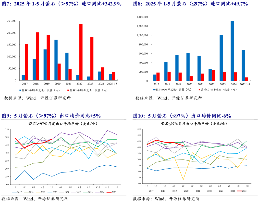 谁能回答2025 年 1-5 月萤石（97%）进口同比342.9% 2025 年 1-5 月萤石（97%）进口同比49.7% 5 月萤石（97%）出口均价同比5% 5 月萤石（97%）出口均价同比-6%