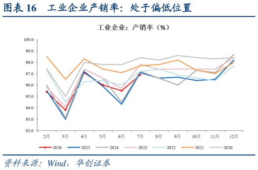咨询大家工业企业产销率：处于偏低位置