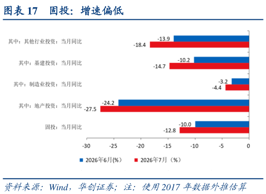 咨询大家固投：增速偏低