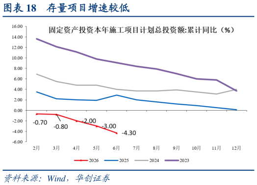 谁知道存量项目增速较低