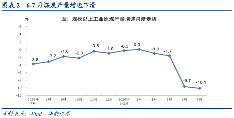 你知道6-7 月煤炭产量增速下滑