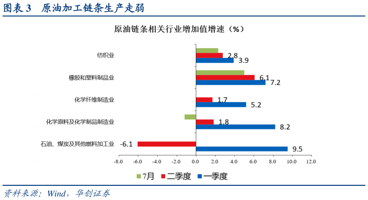 咨询下各位原油加工链条生产走弱