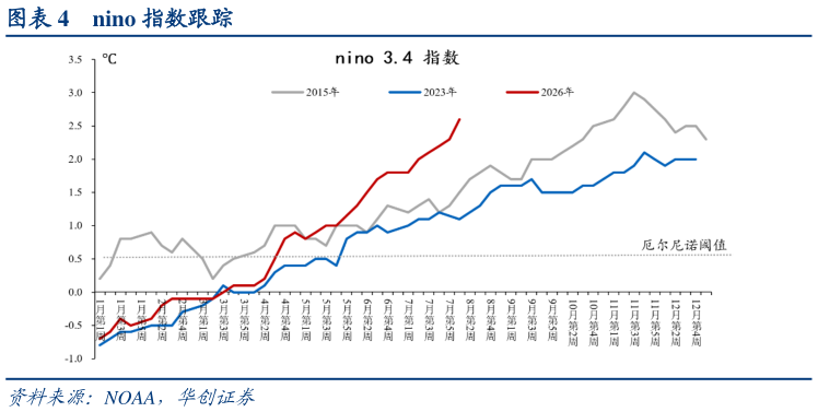 谁知道nino 指数跟踪