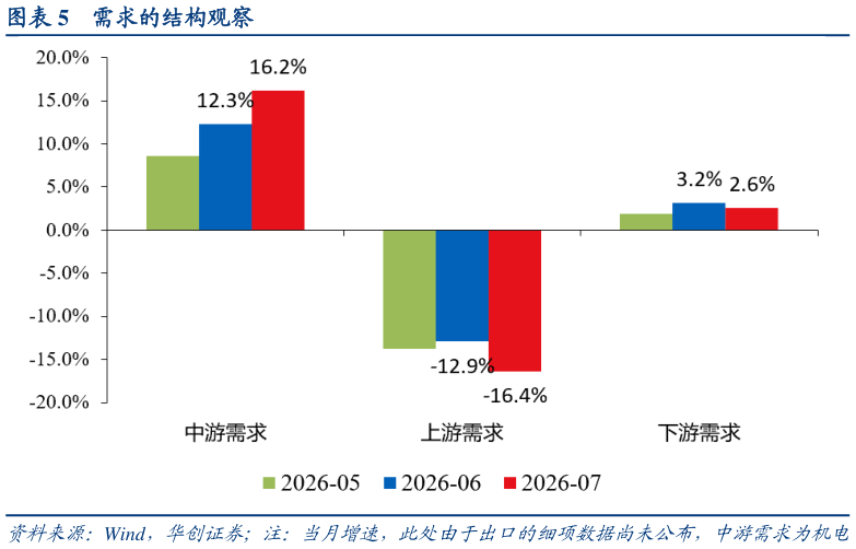 想关注一下需求的结构观察
