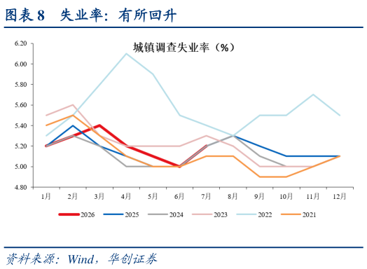 如何了解失业率：有所回升