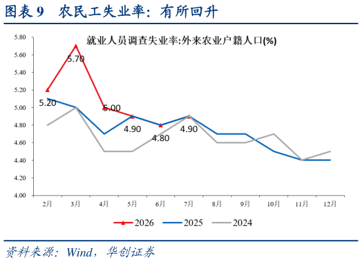 如何才能农民工失业率：有所回升