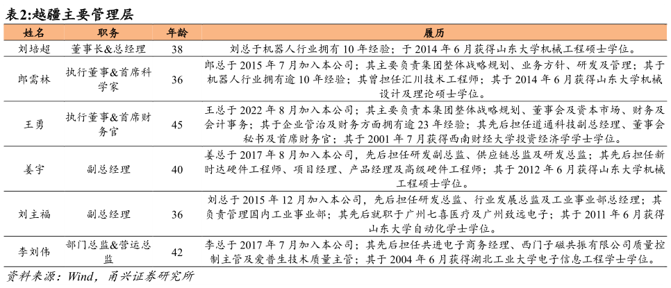 请问一下越疆主要管理层