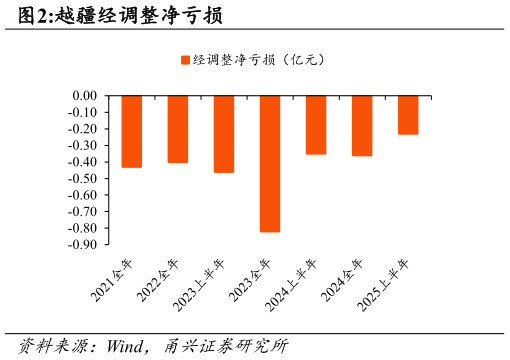 我想了解一下越疆经调整净亏损