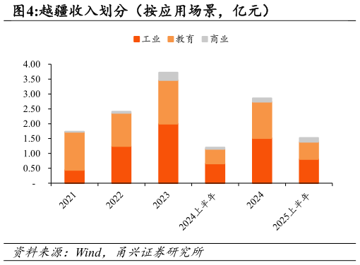 如何了解越疆收入划分（按应用场景，亿元）