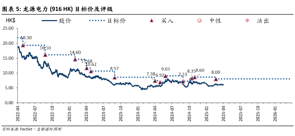 如何才能龙源电力 916 HK 目标价及评级?