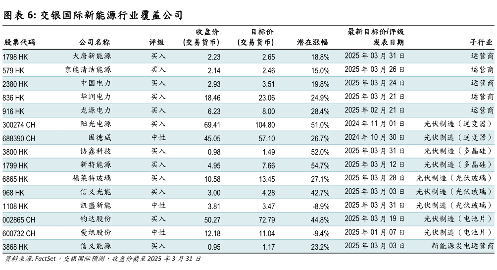 一起讨论下交银国际新能源行业覆盖公司?