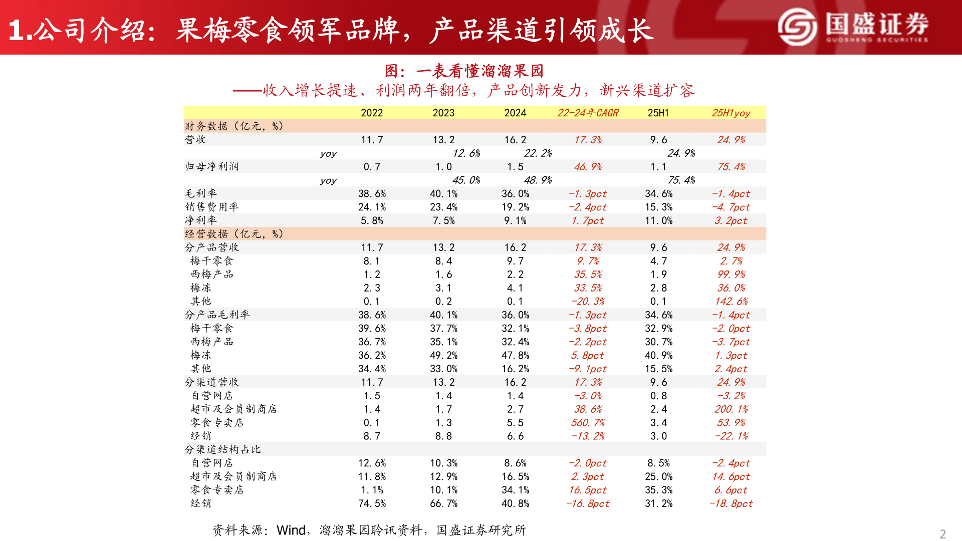 我想了解一下1.公司介绍：果梅零食领军品牌，产品渠道引领成长