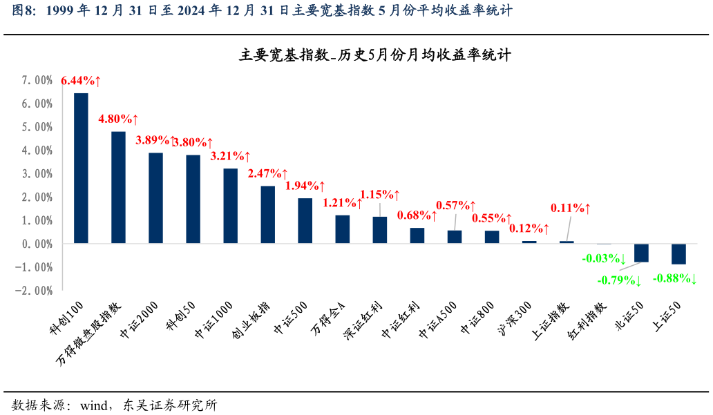 我想了解一下1999 年 12 月 31 日至 2024 年 12 月 31 日主要宽基指数 5 月份平均收益率统计