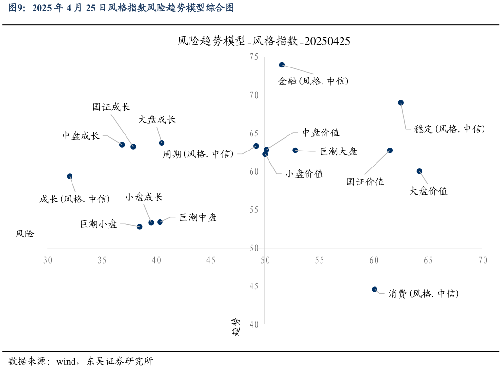 怎样理解2025 年 4 月 25 日风格指数风险趋势模型综合图