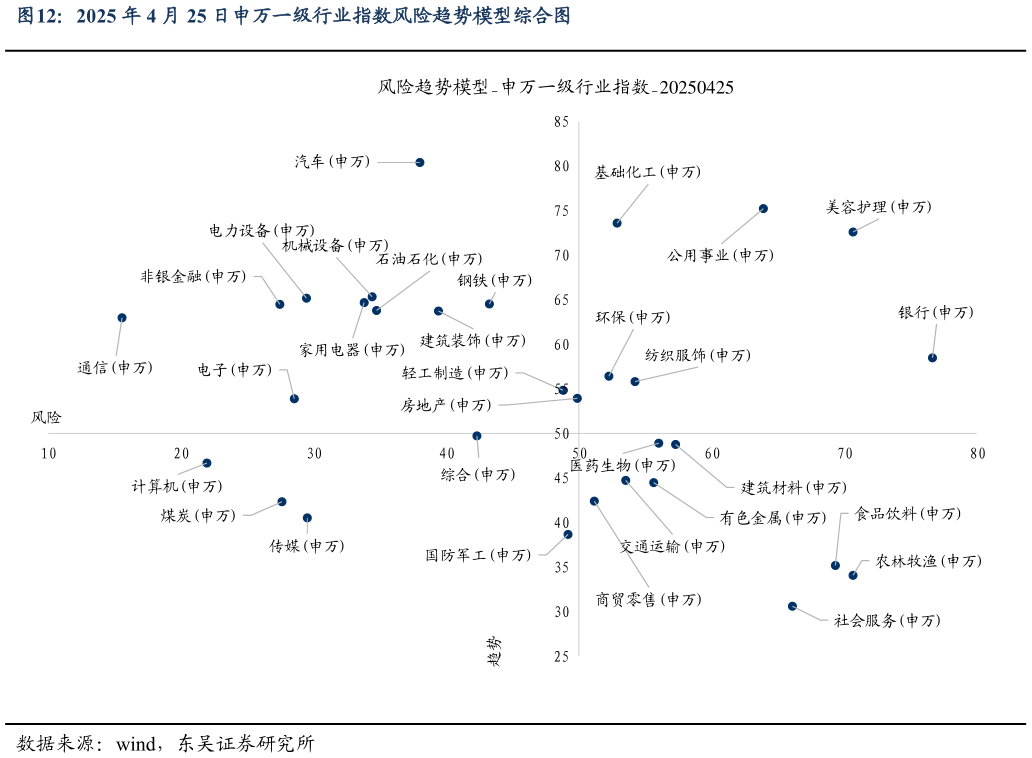 如何才能2025 年 4 月 25 日申万一级行业指数风险趋势模型综合图