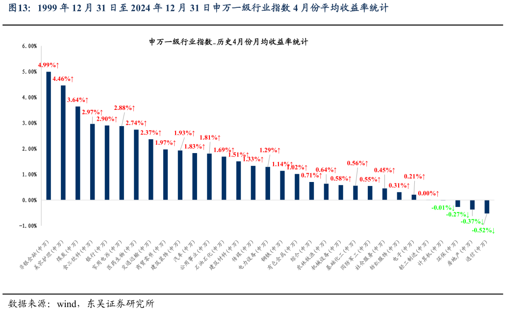 你知道1999 年 12 月 31 日至 2024 年 12 月 31 日申万一级行业指数 4 月份平均收益率统计