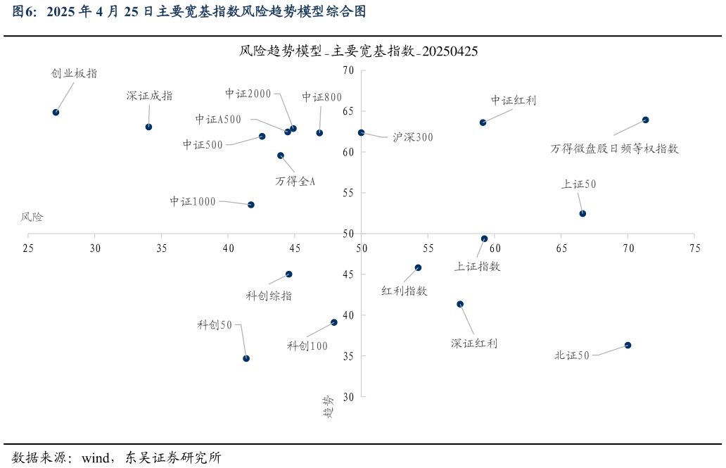 咨询下各位2025 年 4 月 25 日主要宽基指数风险趋势模型综合图
