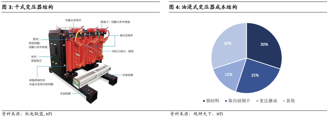 请问一下干式变压器结构油浸式变压器成本结构
