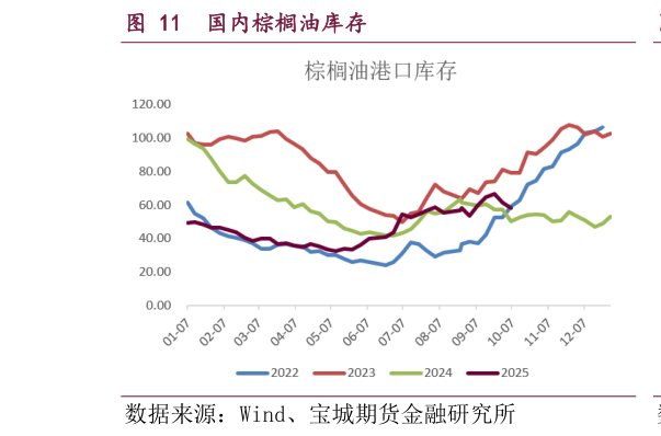 如何了解国内棕榈油库存