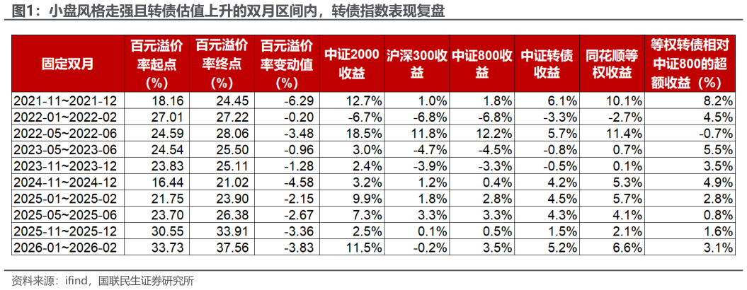 怎样理解小盘风格走强且转债估值上升的双月区间内，转债指数表现复盘