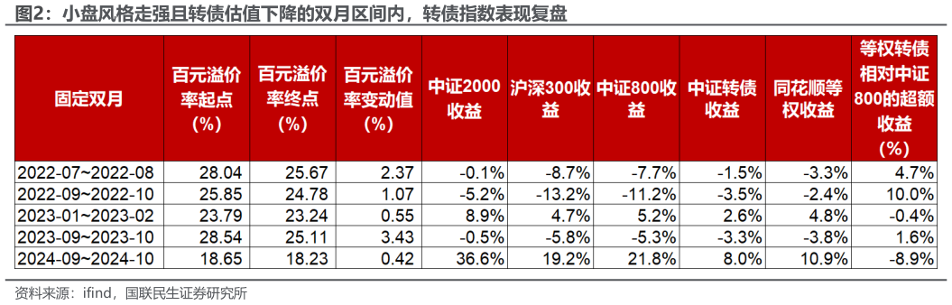 如何了解小盘风格走强且转债估值下降的双月区间内，转债指数表现复盘