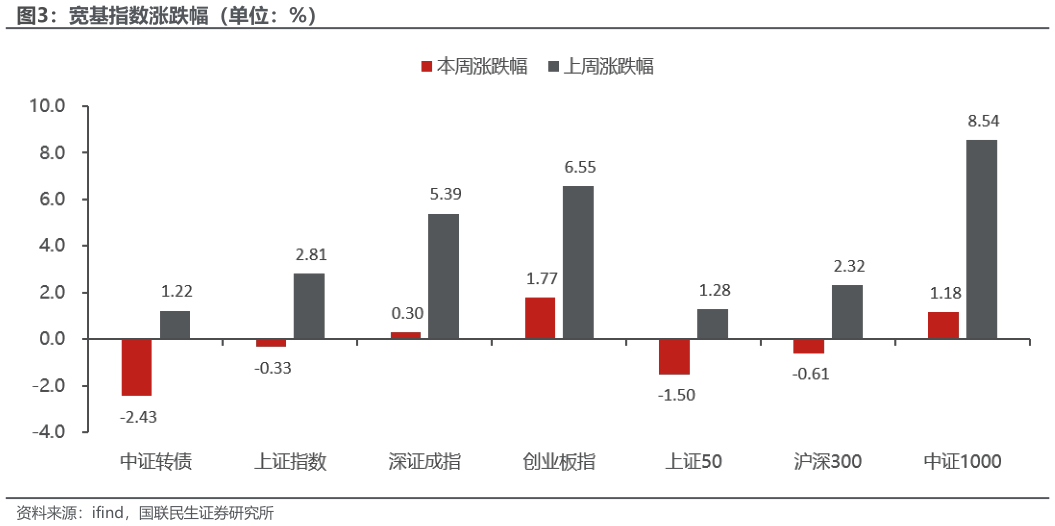 谁能回答宽基指数涨跌幅（单位：%）