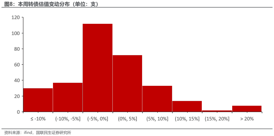 我想了解一下本周转债估值变动分布（单位：支）
