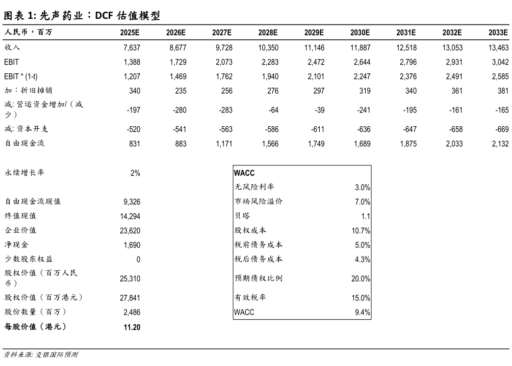 如何了解先声药业：DCF 估值模型