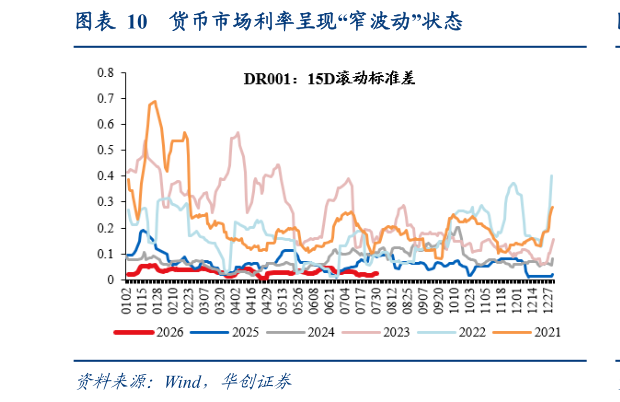 如何了解货币市场利率呈现“窄波动”状态