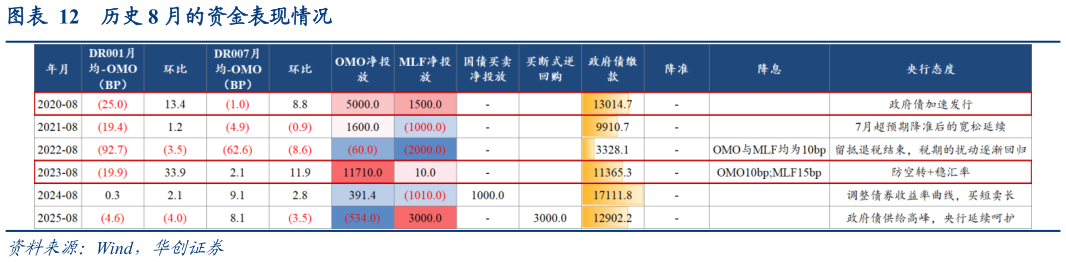 想关注一下历史 8 月的资金表现情况