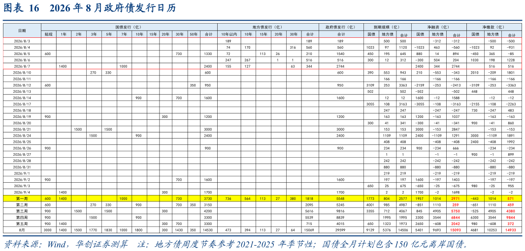 我想了解一下2026 年 8 月政府债发行日历