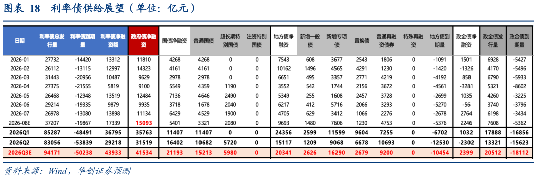 咨询大家利率债供给展望（单位：亿元）