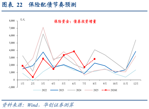 如何了解保险配债节奏预测