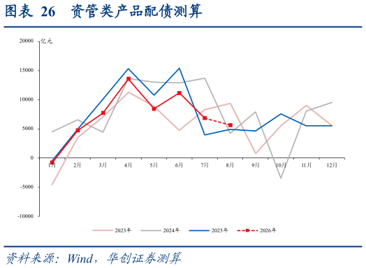 咨询大家资管类产品配债测算